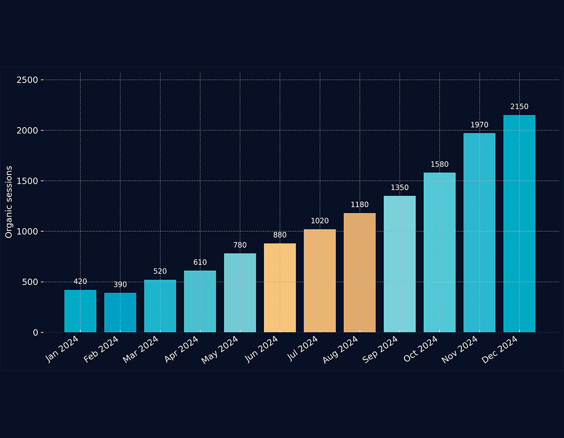 Graph showing organic session growth for SaaS platform