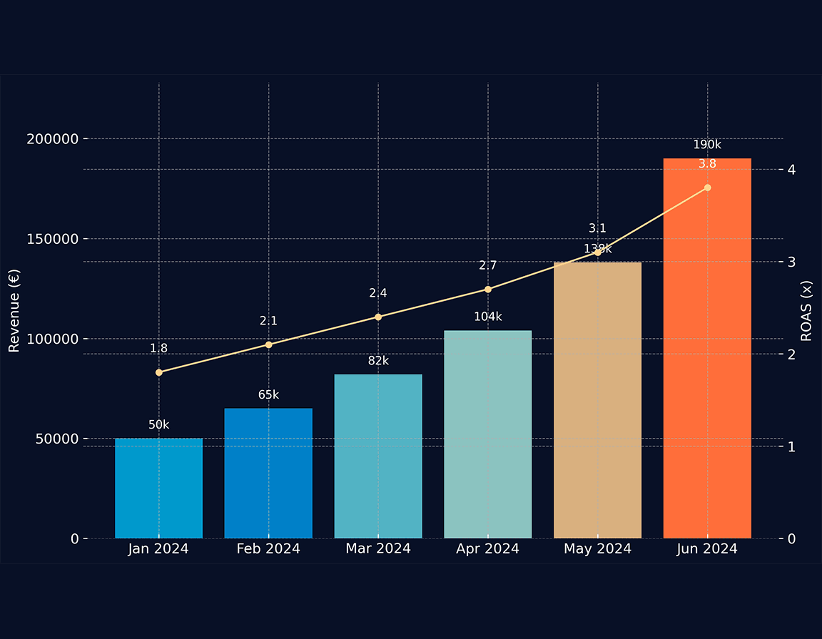 Graph showing ROAS improvement for wellness startup